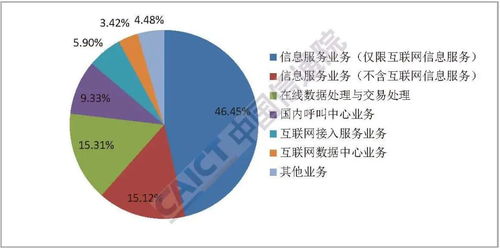 全國增值電信業(yè)務企業(yè)突破8.4萬家，在線數(shù)據(jù)處理與交易處理業(yè)務成增長亮點