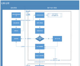 支付系統(tǒng)賬戶體系設計及其在線交易記賬處理探析