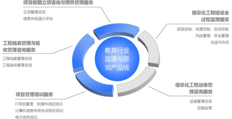 教育信息化監理實踐及教育服務與監管體系信息化建設項目監理工作規劃(?？?